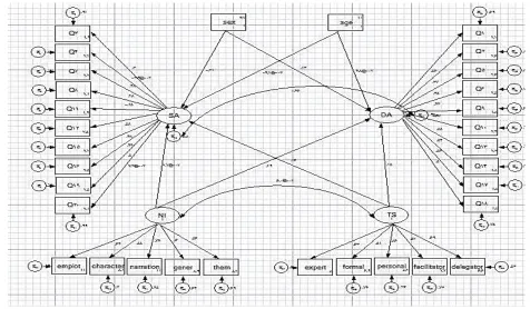 Figure 1. The Schematic Representation of the Final Model with Standardized Path Coefficients 