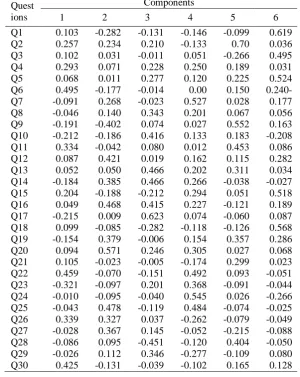 Table 5: Component Matrix Extraction Method: Principal Component Analysis Components 
