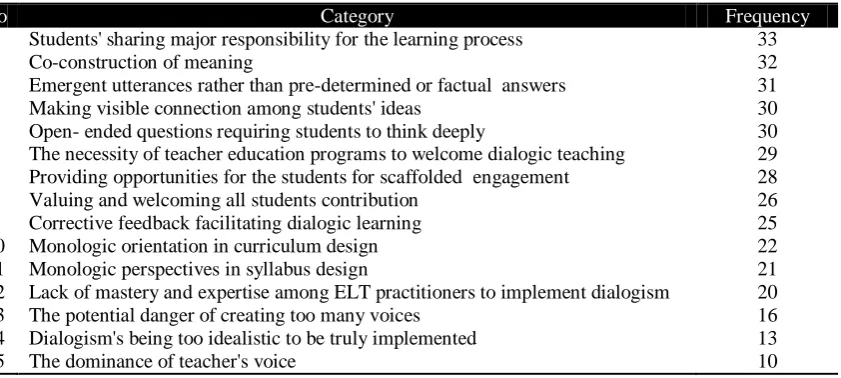 Table 6: The Frequency of the Categories Decoded through Interview Transcription 