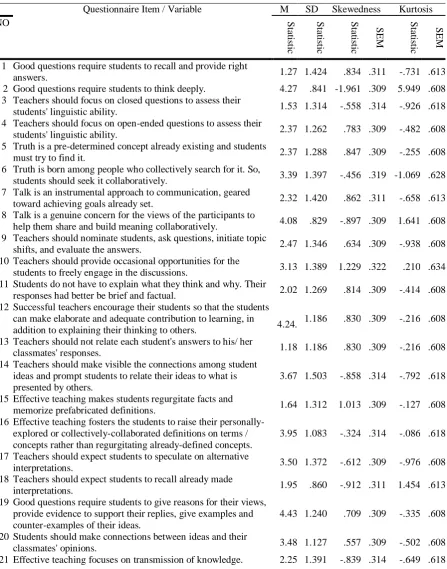 Table 1: Descriptive Statistics of the Questionnaire Items 