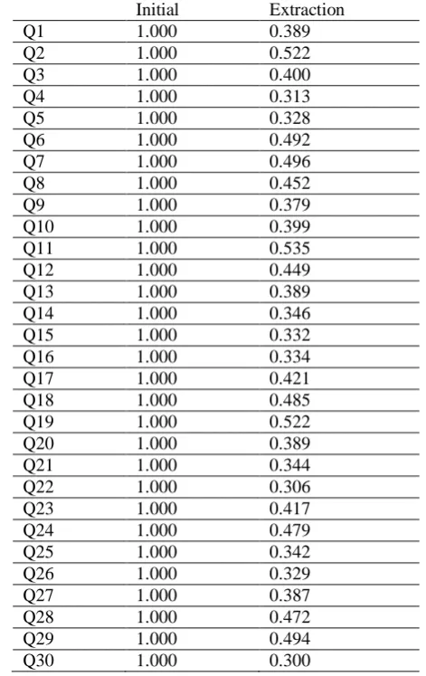 Table 3: Communalities Extraction Method: Principal Component Analysis  Initial Extraction 