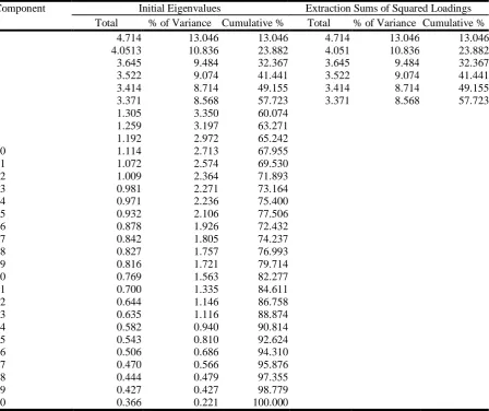 Table 4: Total Variance Explained Extraction Method: Principal Component AnalysisInitial Eigenvalues Extraction Sums of Squared Loadings 