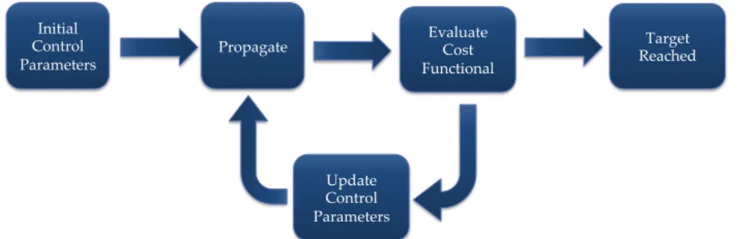 Figure I.3 | Outline of the process used in optimal control. An initial choice for the con- con-trol parameters, f k (t), are propagated in time to find the resultant unitary, U f k (t) 