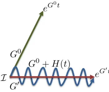 Figure II.2 | Sketch of the action of generators in the space of CPT maps showing the notion of effective simulation