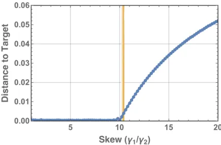Figure II.5 | Plot of the reachability of CPT maps generated by non-symmetric Λ qutrit Lindbladians