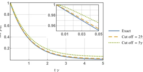 Figure III.2 | Plot of the decay of the |+i h+| state when subjected to a dilation of the dephasing channel