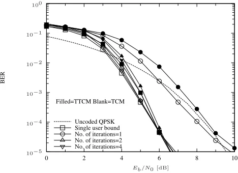 Figure 5: The PIC and TCM/TTCM based iterative mul-tiuser detector’s BER versus Eb/N0 performance, whencommunicating over a synchronous non-dispersive