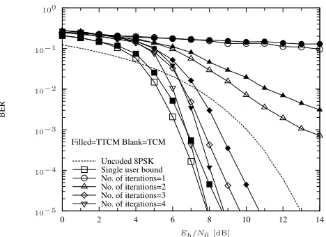 Figure 6: The PIC and TCM/TTCM based iterative mul-tiuser detector’s BER versus Eb/N0 performance, whencommunicating over a asynchronous non-dispersiveAWGNchannel, while supporting K = 7 users