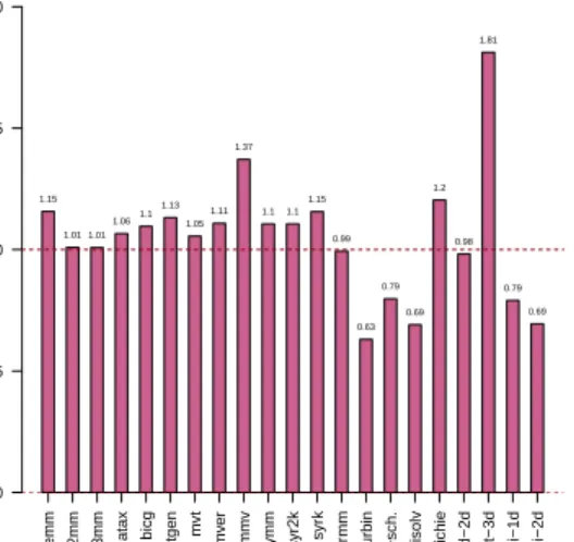 Fig. 4. Speedup for kernels