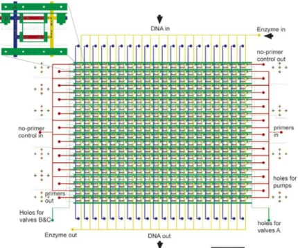 Fig. 8: Schematic diagram of a PCR chip comprising 400 distinct reactions in a single device  [76]