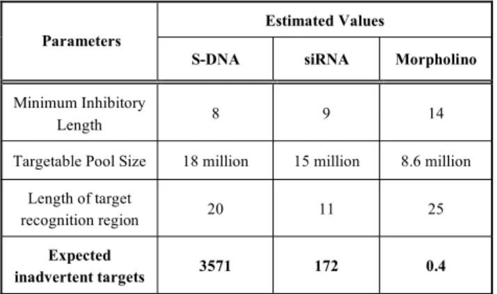 Table 1.  S-DNA, siRNA and Morpholino Compared