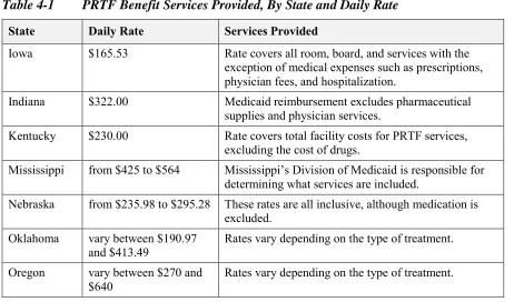 Table 4-1 PRTF Benefit Services Provided, By State and Daily Rate 