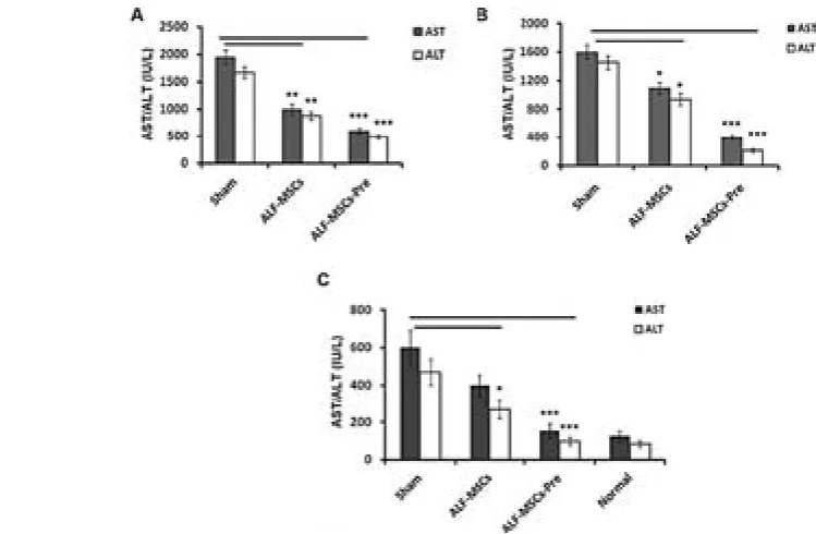 Figure 1. The viability of the preconditioned UCMSCs with preconditioned UCMSCs was more than those precondi-tioned with other Hvarious doses of H2O2 using WST-1