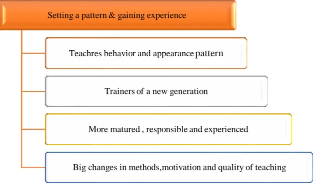 Figure 7: Setting a pattern and gaining experience 
