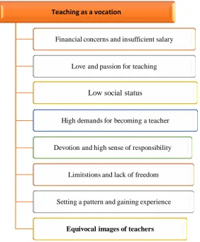 Figure 9: Presented Model of Teaching as a Vocation 