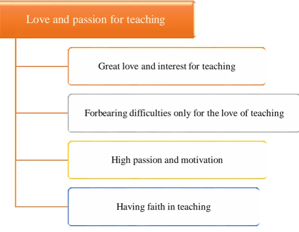 Figure 2: Love and Passion for Teaching 