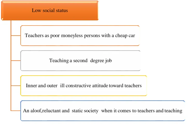 Figure 3: Low Social Status 