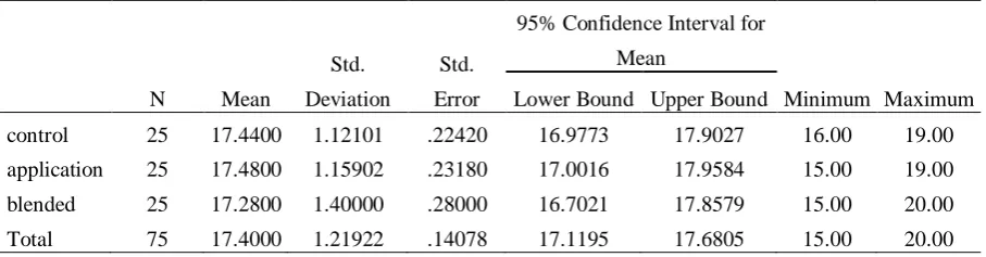 Table 1: Descriptive Statistics for the Pretest 