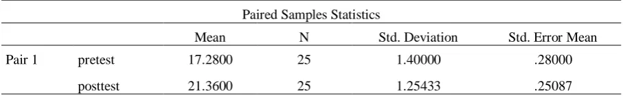 Table 7: Descriptive Statistics for Paired Samples t-test for the blended group 