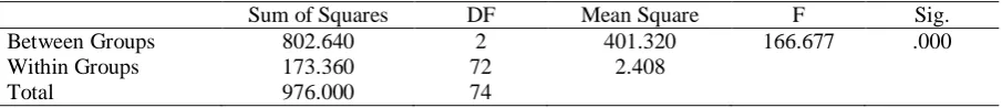 Table 12: Tests of Between-Subjects Effects 