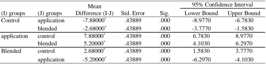 Table 13: Post Hoc Tests, Multiple Comparisons 
