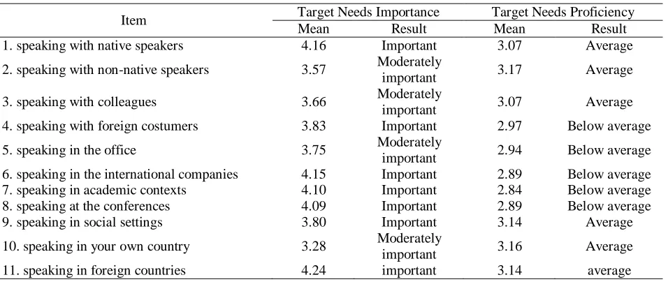 Table 7: Learners' Perceptions Regarding their Target Needs for Speaking Skill 