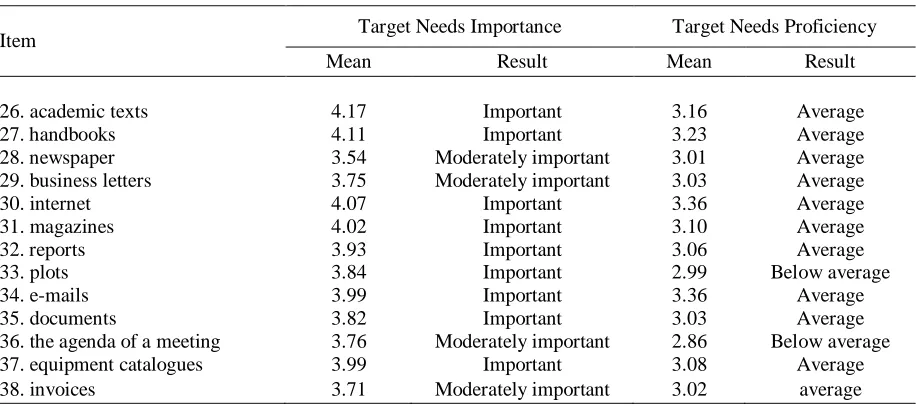 Table 9: Learners' Perceptions Regarding their Target Needs for Reading Skill 