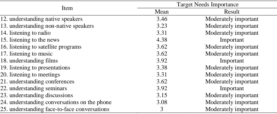 Table 10: Instructors' Perceptions Regarding ME Students' Listening Skill as their Target Needs 