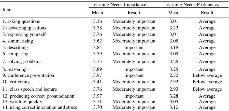 Table 2: Learners' Perceptions Regarding their Learning Needs for Listening Skill 