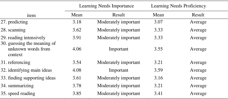 Table 3: Learners' Perceptions Regarding their Learning Needs for Reading Skill 