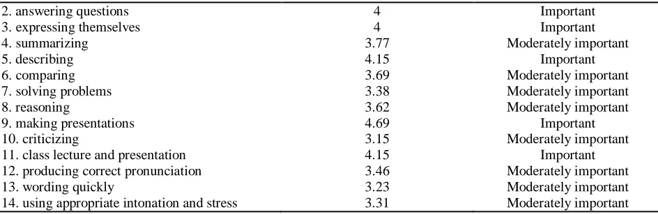 Table 6: Instructors' Perceptions Regarding ME Students' Writing Skill as their Learning Needs  