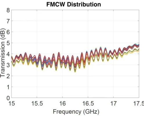 Figure 3.8: Amplitude comparison between all channels of the FMCW distribution board.