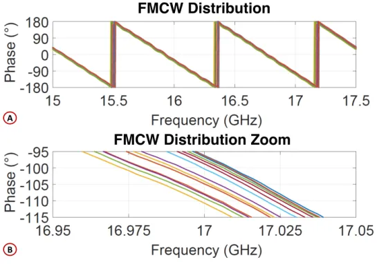 Figure 3.9: Phase comparison between all channels of the FMCW distribution board.