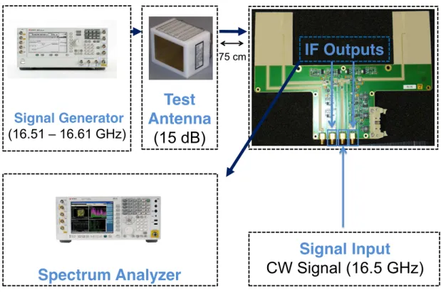 Figure 3.11: Measurement setup for testing the performance of the receiver board and the equalizer.