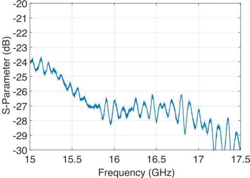 Figure 3.13: Measured maximum coupling between one TX and one RX antenna.