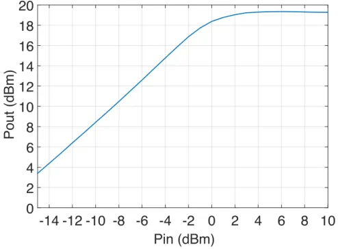 Figure 3.14: Measured input power versus output power in the transmitter board.