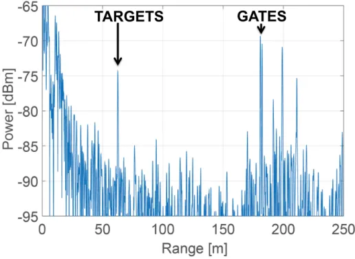 Figure 3.21: Range compression through FFT view of the received signal from one of the virtual elements.