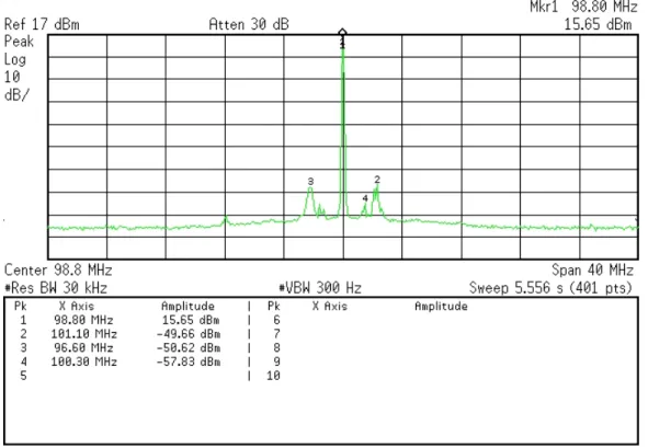 Figure 3.5: Measured output signal of the RSP clock amplier module
