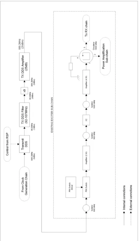 Figure 3.7: Functional block diagram of the pulse generation sub-chain