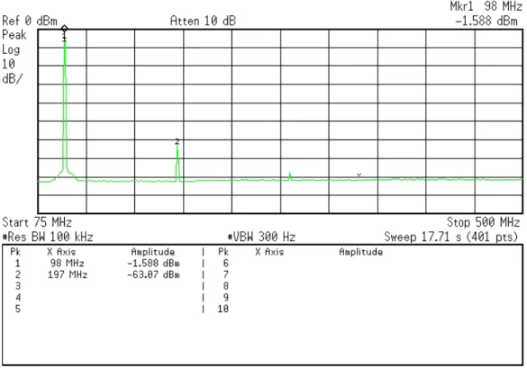Figure 3.10: Harmonic signal power levels of the transmit DDS lter module