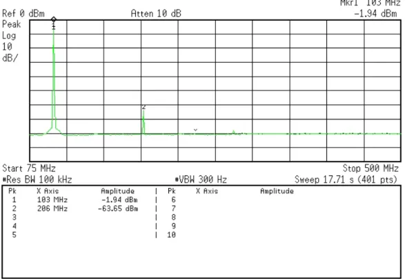 Figure 3.15: Harmonic signal power levels of the LO DDS lter module
