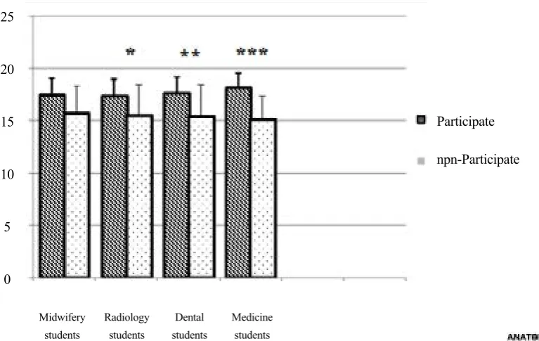 Figure 1. Bar diagram presenting mean scores of junior and senior medical and dental students with respect to anatomy and review sessions.Significant difference between mean scores of junior and senior dental students (P=0.042).Significant difference between mean scores of junior and senior dental students (P=0.007).