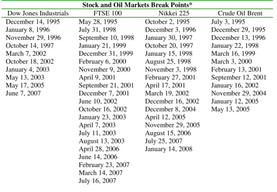 Table 4: Stock and Oil Markets Break Points 