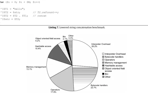 Fig. 1. Profiling results of the PHP interpreter, using callgrind.