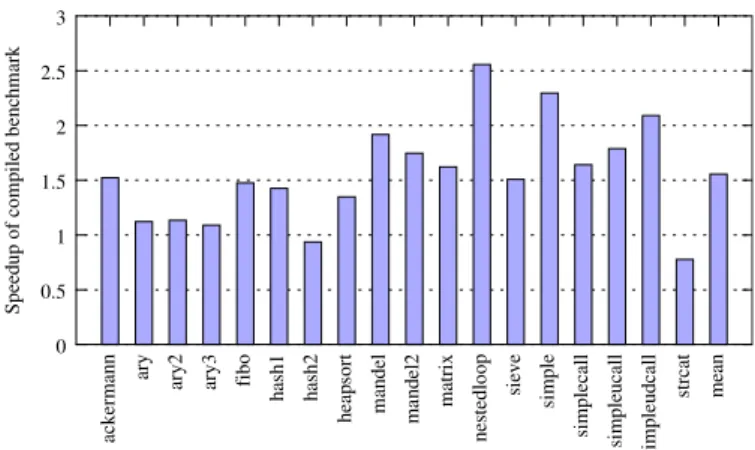 Fig. 2. Speedups of phc compiled code vs. the PHP interpreter. Results greater than one indicate phc’s generated code is faster than the PHP interpreter.