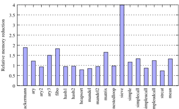 Fig. 3. Relative memory usage of phc compiled code vs. the PHP interpreter. Results greater than one indicate phc’s generated code uses less memory than the PHP interpreter