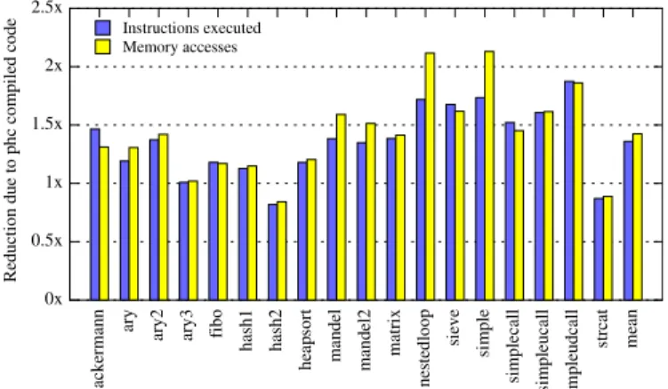 Fig. 5. Hardware simulation results comparing the number of executed instructions and memory accesses in phc compiled code vs