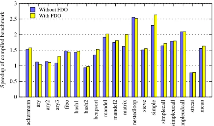 Fig. 6. Speedups of phc compiled code vs. the PHP interpreter, with and without FDO. Results greater than one indicate phc’s generated code is faster than the PHP interpreter