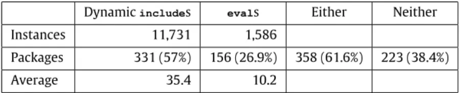Fig. 8. Dynamic features in PHP code. The rows are: the number of instances of each feature, the number of packages using the feature at least once (with percentage of total packages), and the average number of times the feature is used by packages which u