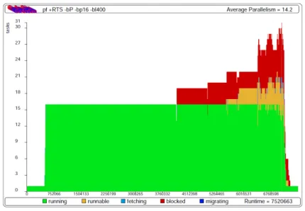 Figure 2.13: An example GranSim overall activity [78]
